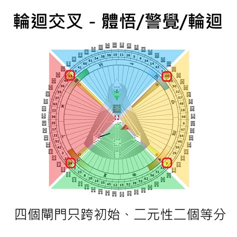 右角度交叉之四方之路|【人類圖】角度 Angles